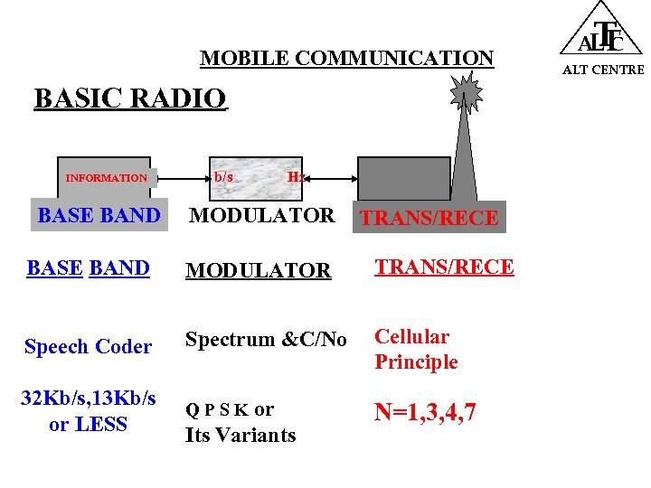 MOBILE COMMUNICATION BASIC RADIO INFORMATION BASE BAND b/s Hz MODULATOR TRANS/RECE BASE BAND MODULATOR