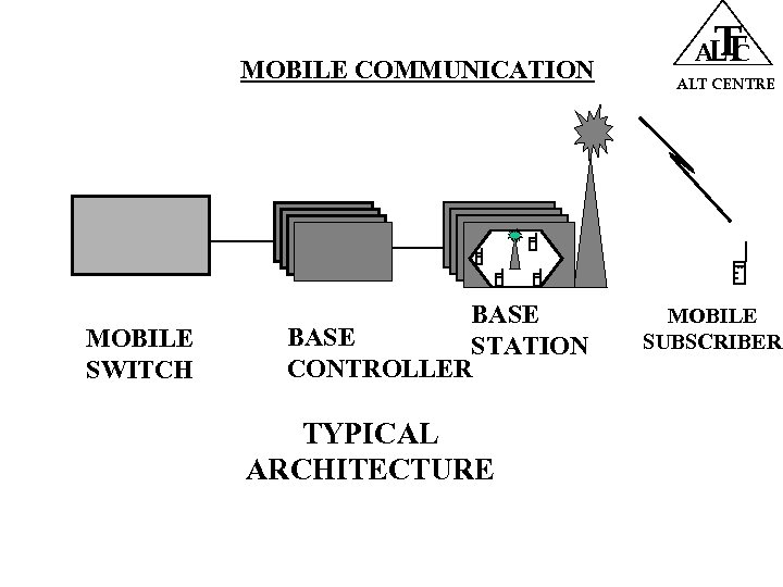 MOBILE COMMUNICATION T ALT CENTRE . . MOBILE SWITCH BASE STATION CONTROLLER TYPICAL ARCHITECTURE