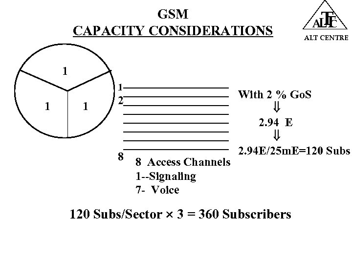 GSM CAPACITY CONSIDERATIONS T ALT CENTRE 1 1 2 8 8 Access Channels 1