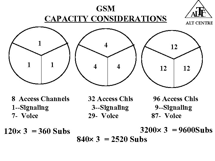 GSM CAPACITY CONSIDERATIONS 1 1 4 1 8 Access Channels 1 --Signaling 7 -