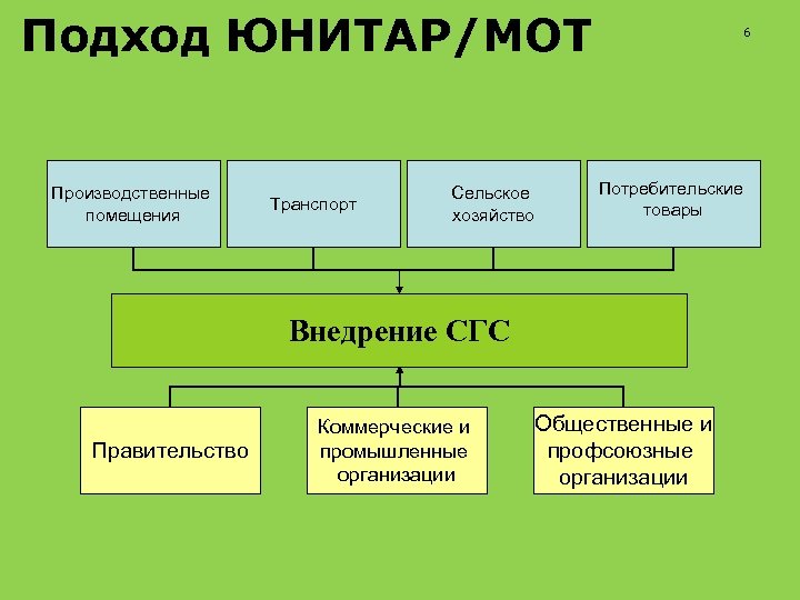 Подход ЮНИТАР/МОТ Производственные помещения Транспорт Сельское хозяйство 6 Потребительские товары Внедрение СГС Правительство Коммерческие