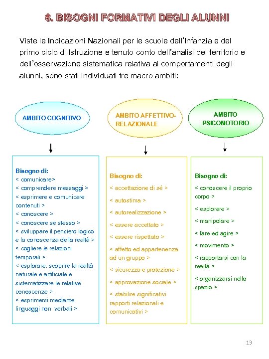 6. BISOGNI FORMATIVI DEGLI ALUNNI Viste le Indicazioni Nazionali per le scuole dell’Infanzia e