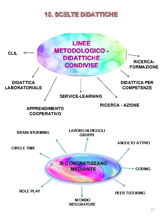 10. SCELTE DIDATTICHE LINEE METODOLOGICO DIDATTICHE CONDIVISE CLIL DIDATTICA LABORATORIALE RICERCAFORMAZIONE DIDATTICA PER COMPETENZE