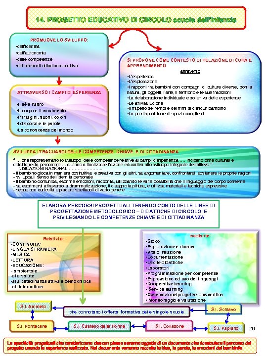 14. PROGETTO EDUCATIVO DI CIRCOLO scuola dell’Infanzia PROMUOVE LO SVILUPPO: • dell’identità • dell’autonomia