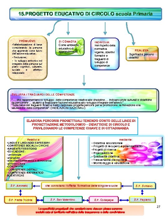 15. PROGETTO EDUCATIVO DI CIRCOLO scuola Primaria PROMUOVE: SI CONNOTA: Come ambiente educativo di