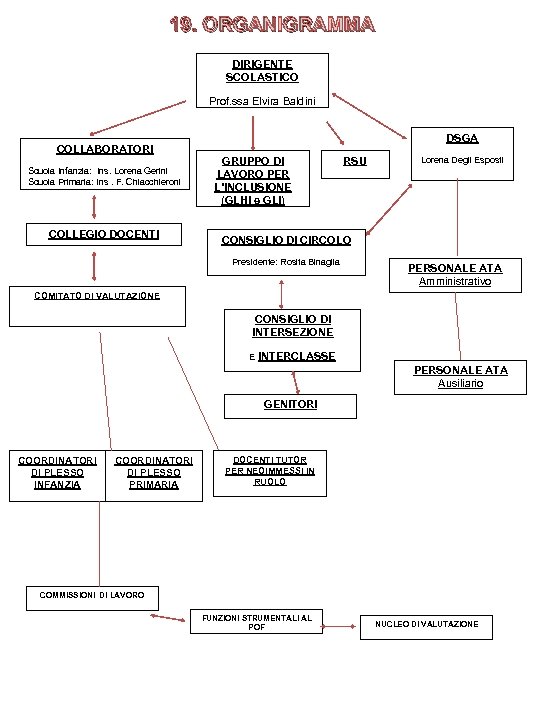 19. ORGANIGRAMMA DIRIGENTE SCOLASTICO Prof. ssa Elvira Baldini COLLABORATORI Scuola Infanzia: Ins. Lorena Gerini