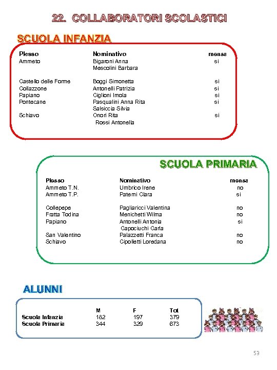 22. COLLABORATORI SCOLASTICI SCUOLA INFANZIA Plesso Nominativo Ammeto Bigaroni Anna Mescolini Barbara mensa si