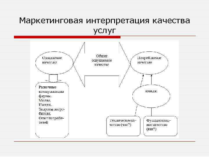Маркетинговая интерпретация качества услуг 