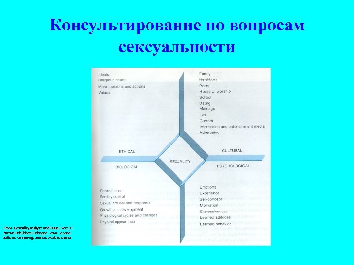 Консультирование по вопросам сексуальности From: Sexuality Insights and Issues, Wm. C. Brown Publishers Dubuque,