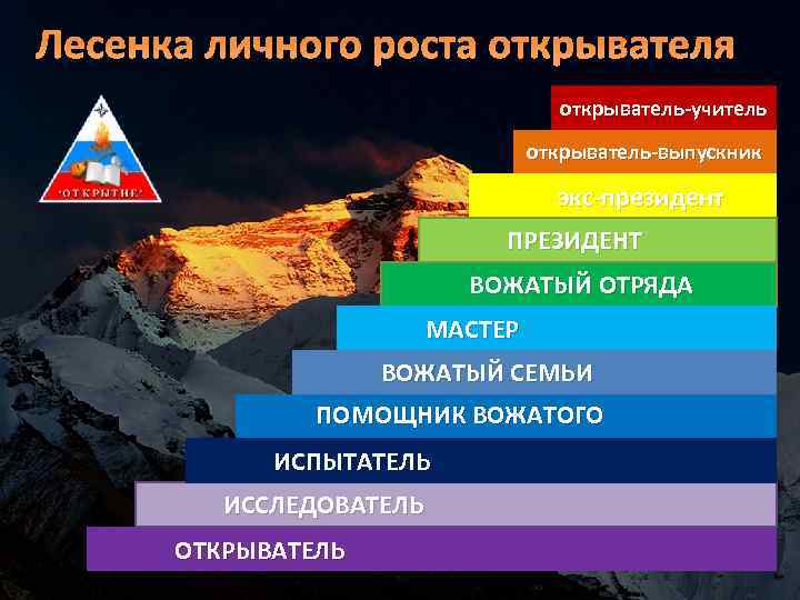 Лесенка личного роста открывателя открыватель-учитель открыватель-выпускник экс-президент ПРЕЗИДЕНТ ВОЖАТЫЙ ОТРЯДА МАСТЕР ВОЖАТЫЙ СЕМЬИ ПОМОЩНИК