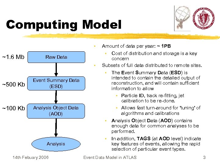 Computing Model • ~1. 6 Mb Amount of data per year: ~ 1 PB