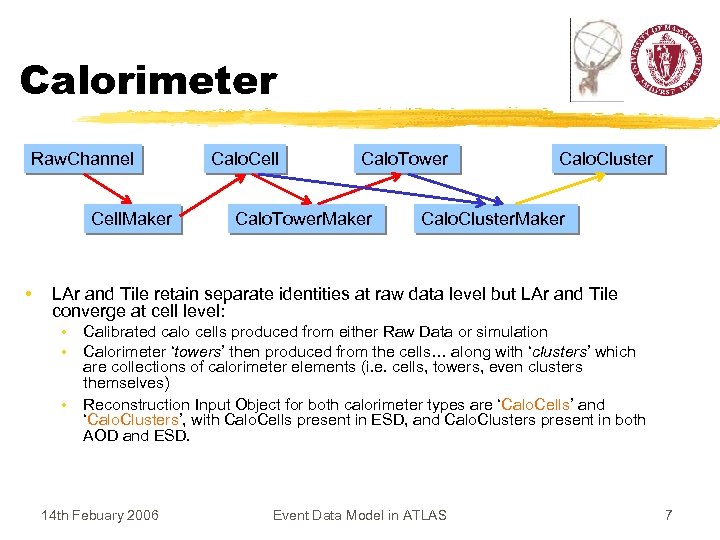 Calorimeter Raw. Channel Cell. Maker • Calo. Cell Calo. Tower. Maker Calo. Cluster. Maker