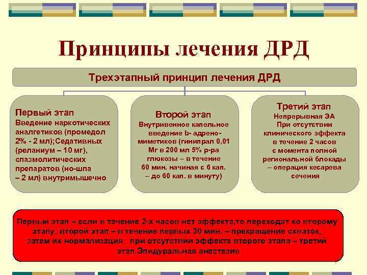 Принципы лечения ДРД Трехэтапный принцип лечения ДРД Первый этап Введение наркотических аналгетиков (промедол 2%