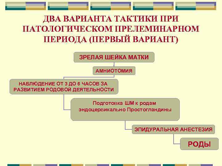 ДВА ВАРИАНТА ТАКТИКИ ПРИ ПАТОЛОГИЧЕСКОМ ПРЕЛЕМИНАРНОМ ПЕРИОДА (ПЕРВЫЙ ВАРИАНТ) ЗРЕЛАЯ ШЕЙКА МАТКИ АМНИОТОМИЯ НАБЛЮДЕНИЕ