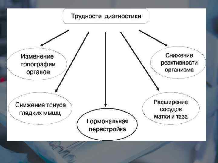 Диагностика изменений