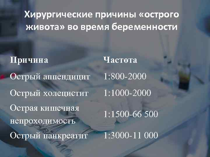 Хирургические причины «острого живота» во время беременности Причина Частота Острый аппендицит 1: 800 -2000