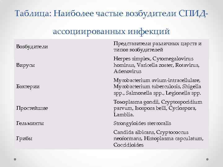 Таблица: Наиболее частые возбудители СПИДассоциированных инфекций Возбудители Представители различных царств и типов возбудителей Вирусы