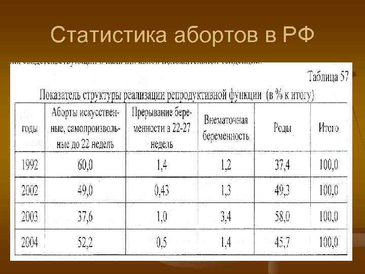 Статистика абортов в РФ 