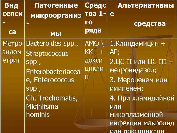 Вид Патогенные сепси микроорганиз са мы Средс Альтернативны тва 1 - е го средства