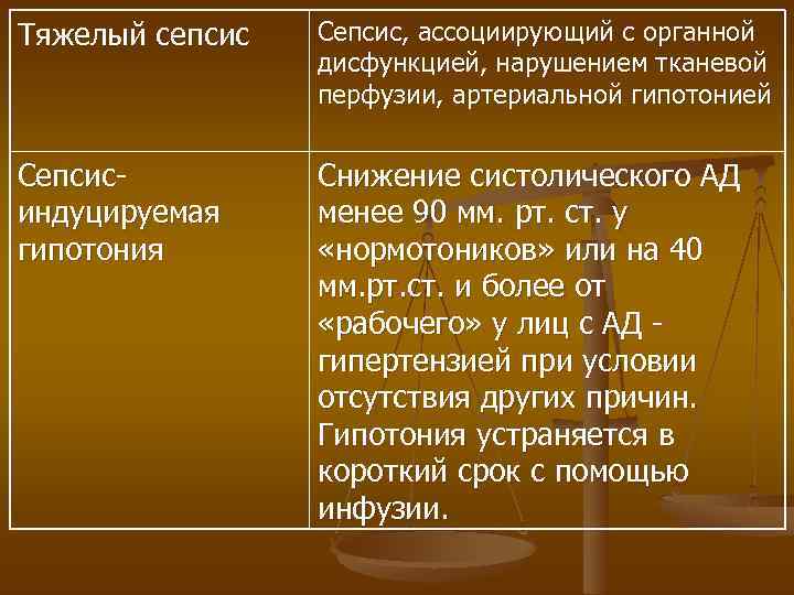 Тяжелый сепсис Сепсис, ассоциирующий с органной дисфункцией, нарушением тканевой перфузии, артериальной гипотонией Сепсисиндуцируемая гипотония