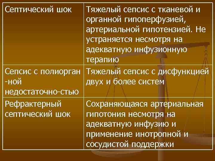 Септический шок Тяжелый сепсис с тканевой и органной гипоперфузией, артериальной гипотензией. Не устраняется несмотря