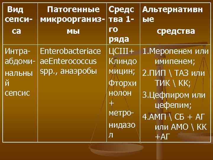 Вид Патогенные Средс сепси- микроорганиз- тва 1 го са мы ряда Интра- Enterobacteriace ЦСIII+