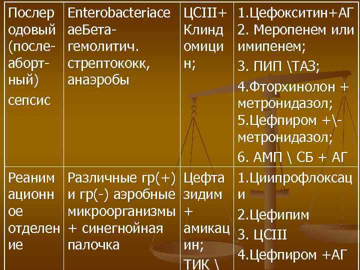 Послер одовый (послеабортный) сепсис Enterobacteriace ae. Бетагемолитич. стрептококк, анаэробы ЦСIII+ Клинд омици н; 1.