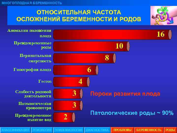 МНОГОПЛОДНАЯ БЕРЕМЕННОСТЬ ОТНОСИТЕЛЬНАЯ ЧАСТОТА ОСЛОЖНЕНИЙ БЕРЕМЕННОСТИ И РОДОВ Аномалии положения плода 16 Преждевременные роды
