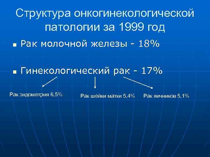 Структура онкогинекологической патологии за 1999 год n Рак молочной железы - 18% n Гинекологический