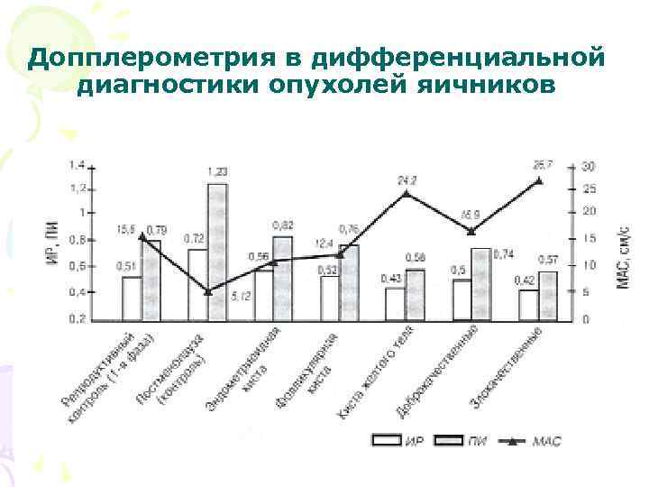 Допплерометрия в дифференциальной диагностики опухолей яичников 