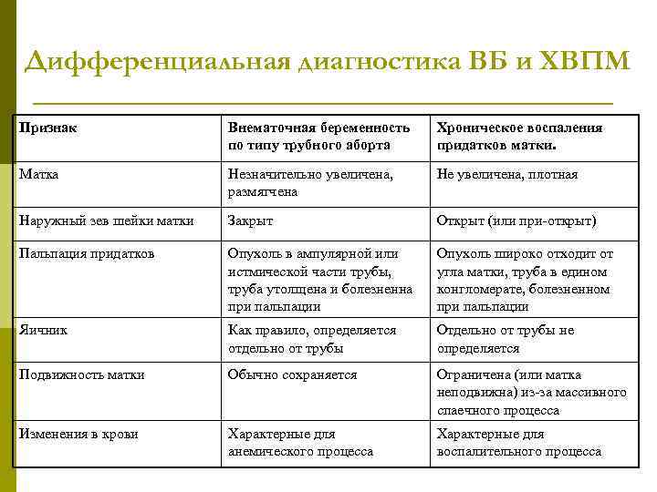 Дифференциальная диагностика ВБ и ХВПМ Признак Внематочная беременность по типу трубного аборта Хроническое воспаления