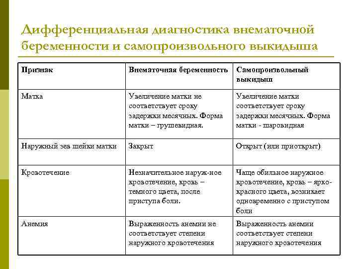 Дифференциальная диагностика внематочной беременности и самопроизвольного выкидыша Признак Внематочная беременность Самопроизвольный выкидыш Матка Увеличение