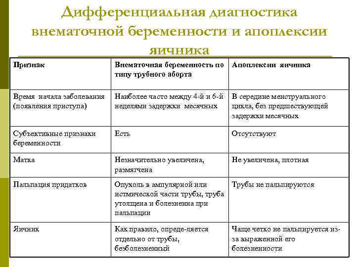 Дифференциальная диагностика внематочной беременности и апоплексии яичника Признак Внематочная беременность по типу трубного аборта