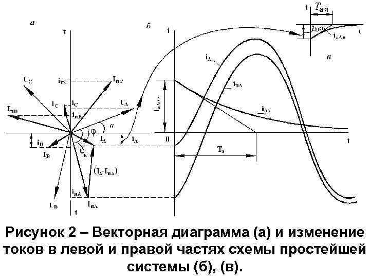 Диаграмма скоростей