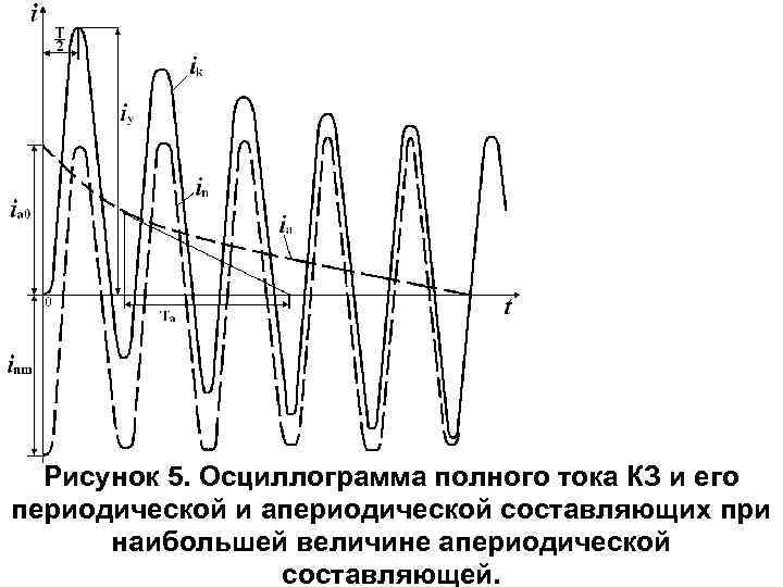 Рисунок 5. Осциллограмма полного тока КЗ и его периодической и апериодической составляющих при наибольшей