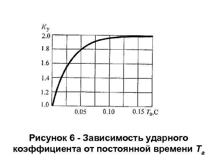 Рисунок 6 - Зависимость ударного коэффициента от постоянной времени Та 