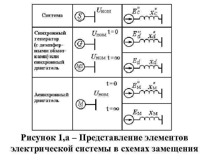 Рисунок 1, а – Представление элементов электрической системы в схемах замещения 