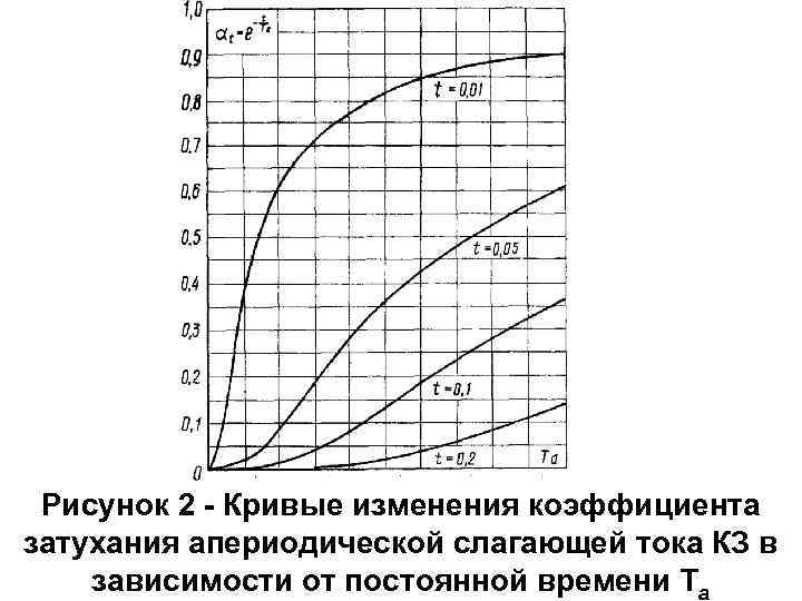 Рисунок 2 - Кривые изменения коэффициента затухания апериодической слагающей тока КЗ в зависимости от