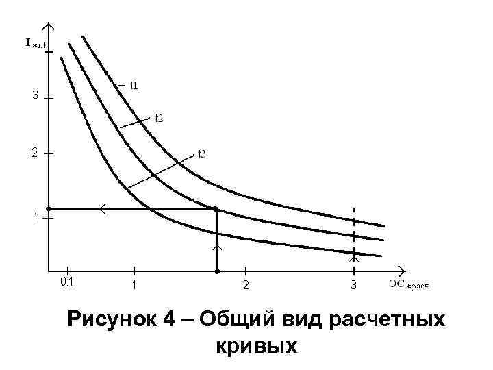 Рисунок 4 – Общий вид расчетных кривых 