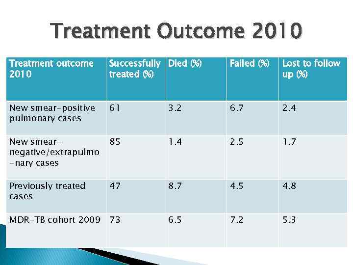 Treatment Outcome 2010 Treatment outcome 2010 Successfully Died (%) treated (%) Failed (%) Lost