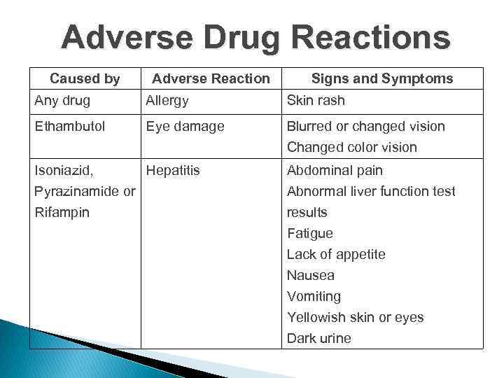 Adverse Drug Reactions Caused by Adverse Reaction Signs and Symptoms Any drug Allergy Skin