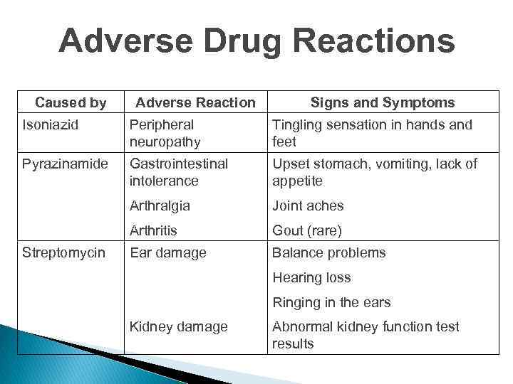 Adverse Drug Reactions Caused by Adverse Reaction Signs and Symptoms Isoniazid Peripheral neuropathy Tingling