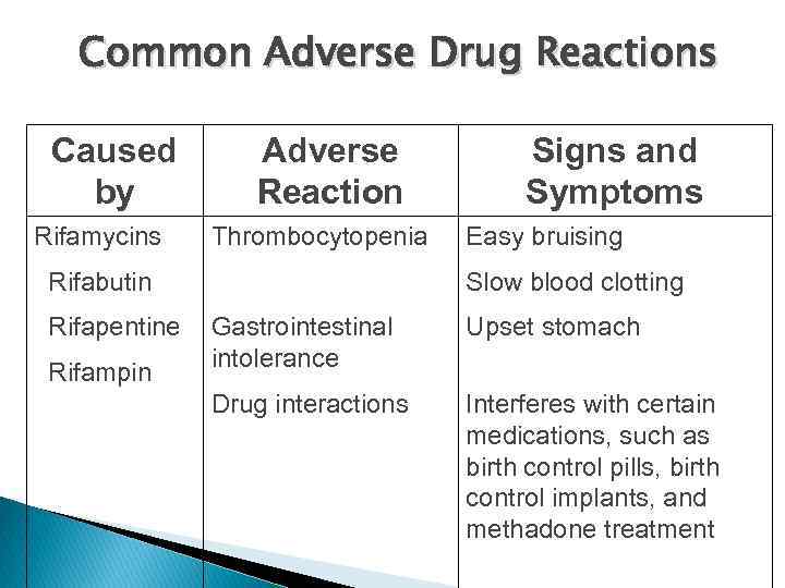 Common Adverse Drug Reactions Caused by Rifamycins Adverse Reaction Thrombocytopenia • Rifabutin • Rifapentine