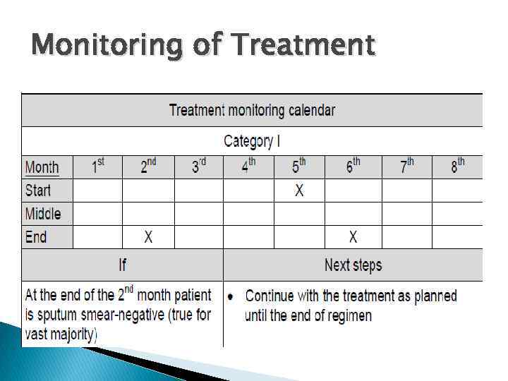 Monitoring of Treatment 