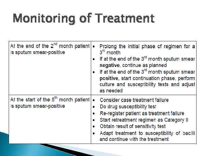 Monitoring of Treatment 