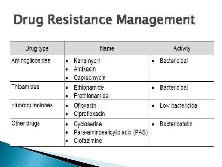 Drug Resistance Management 