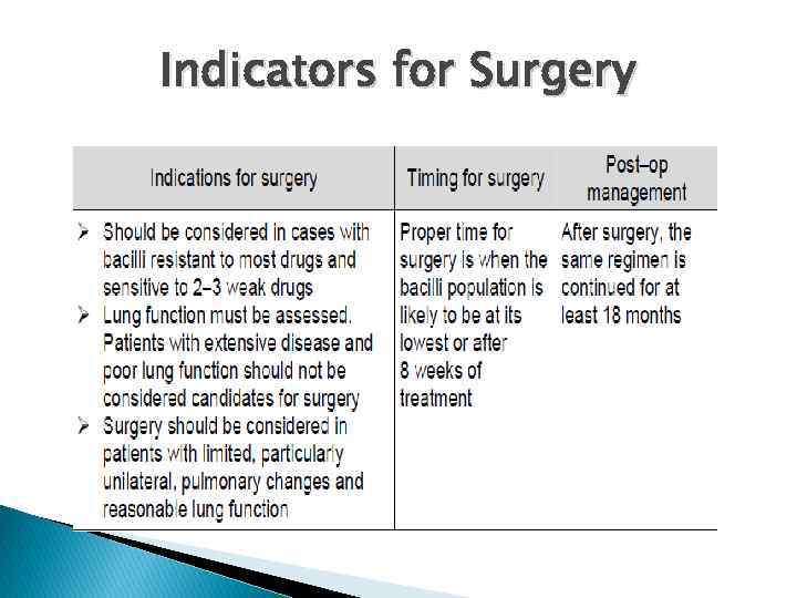 Indicators for Surgery 