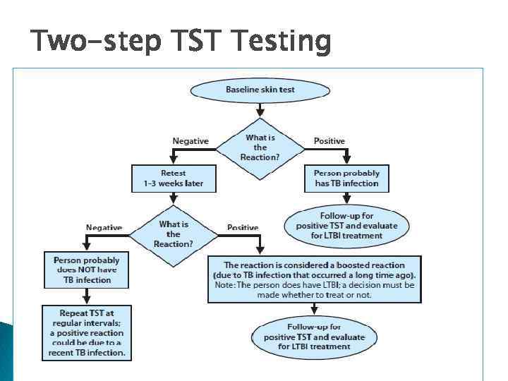 Two-step TST Testing 