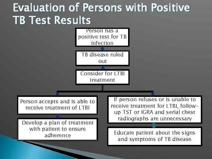 Evaluation of Persons with Positive TB Test Results Person has a positive test for