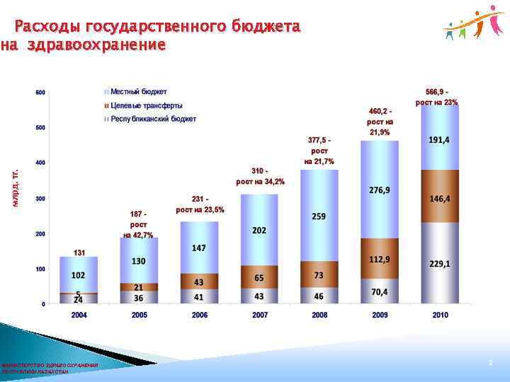 млрд. тг. Расходы государственного бюджета на здравоохранение МИНИСТЕРСТВО ЗДРАВООХРАНЕНИЯ РЕСПУБЛИКИ КАЗАХСТАН 2 